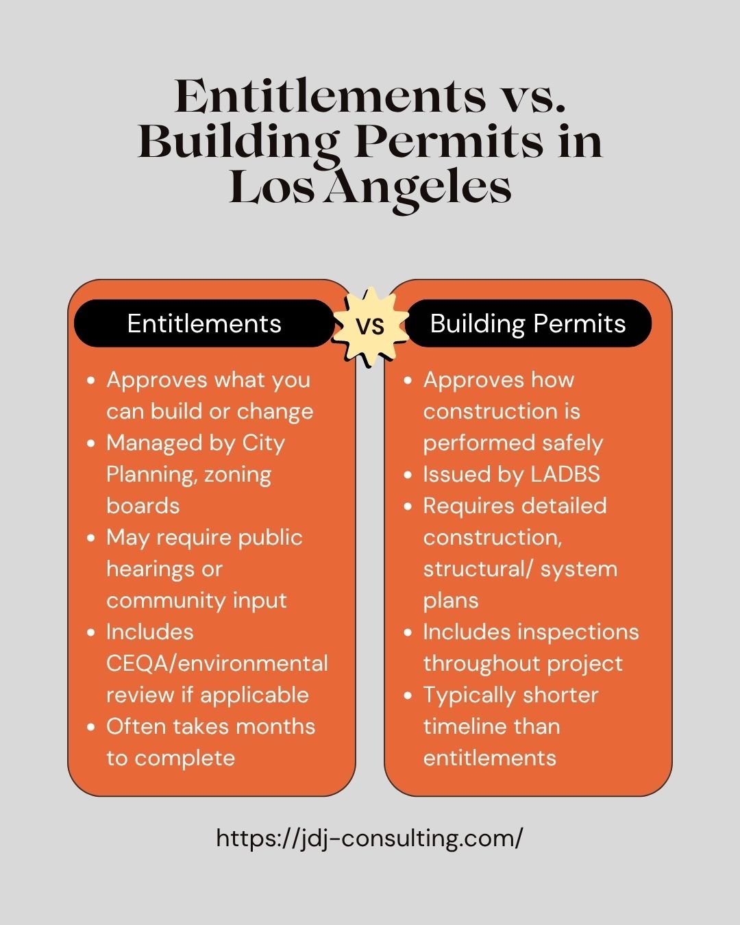 Infographic showing five key differences between entitlements vs. building permits in Los Angeles, including purpose, governing department, public involvement, timeline, and approvals.