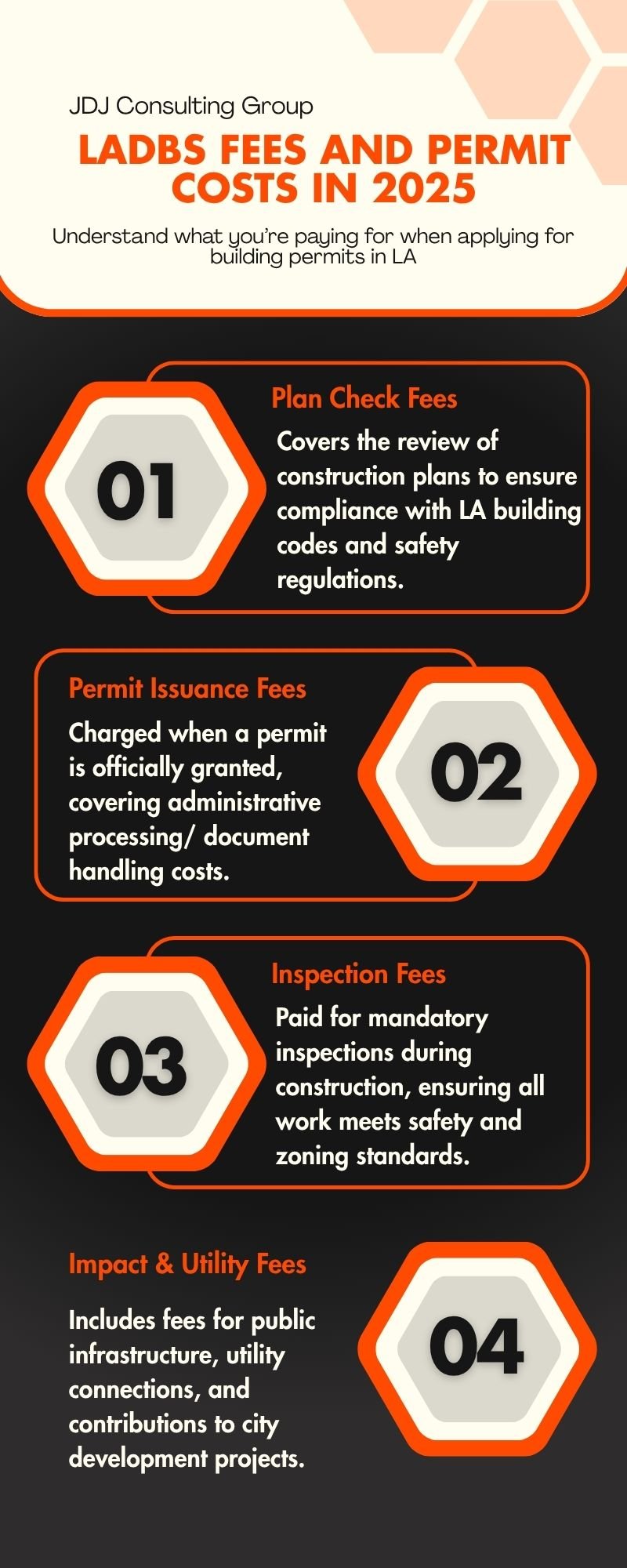 Infographic showing a breakdown of LADBS fees and permit costs in 2025, including plan check fees, permit issuance fees, inspection fees, and impact & utility fees, with short explanations under each category.