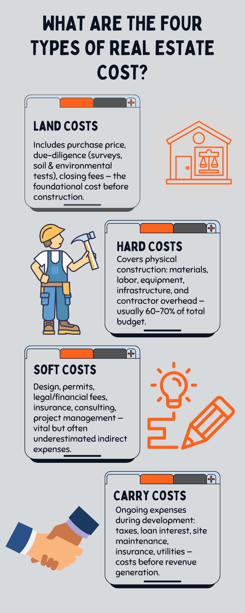 Infographic showing four main cost types in real-estate redevelopment: land, hard (construction), soft (permits/fees), and holding costs.