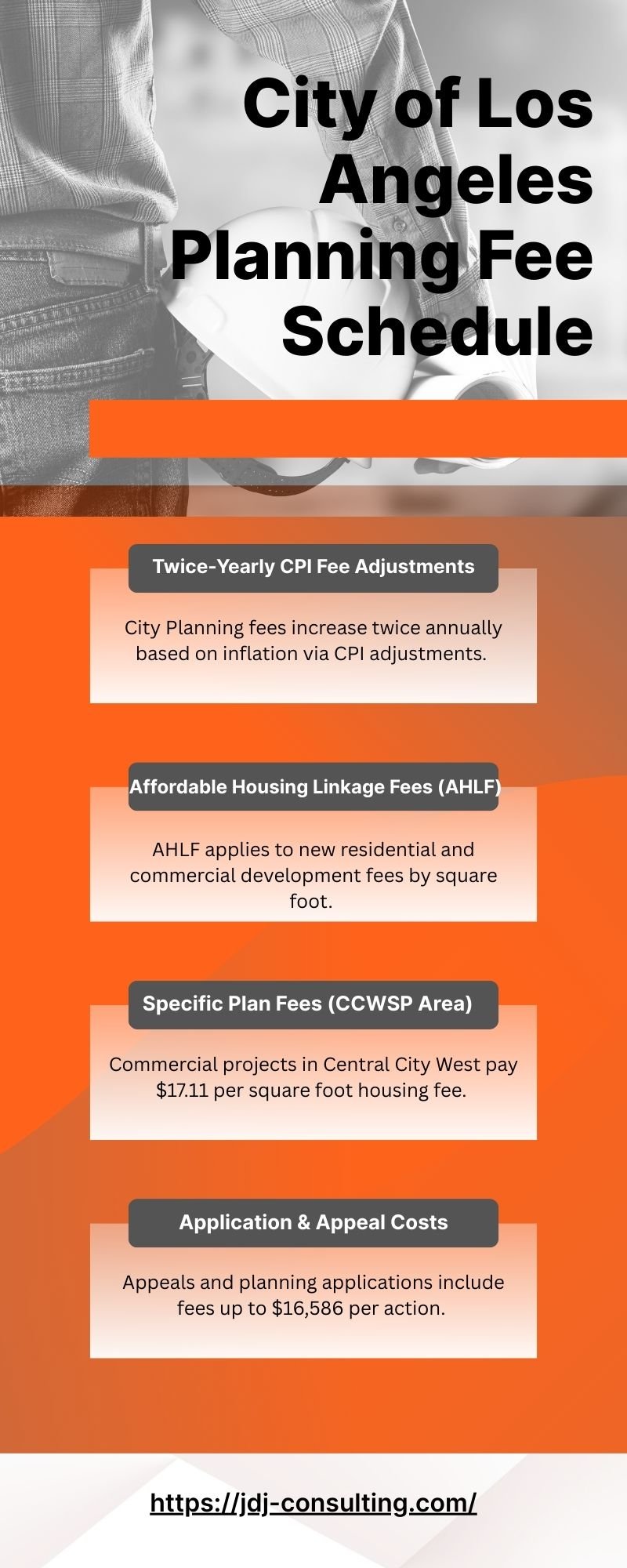 Infographic summarizing the Los Angeles Planning Fee Schedule for 2025, including CPI adjustments, affordable housing linkage fees, specific plan charges, application and appeal costs, available subsidies, and applicant tips. 