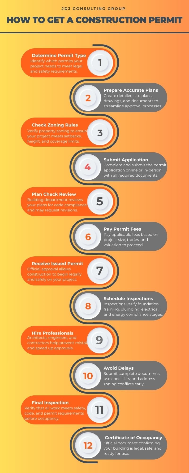 Infographic showing 12 essential steps on how to get a construction permit, including planning, submission, inspections, and final approval.