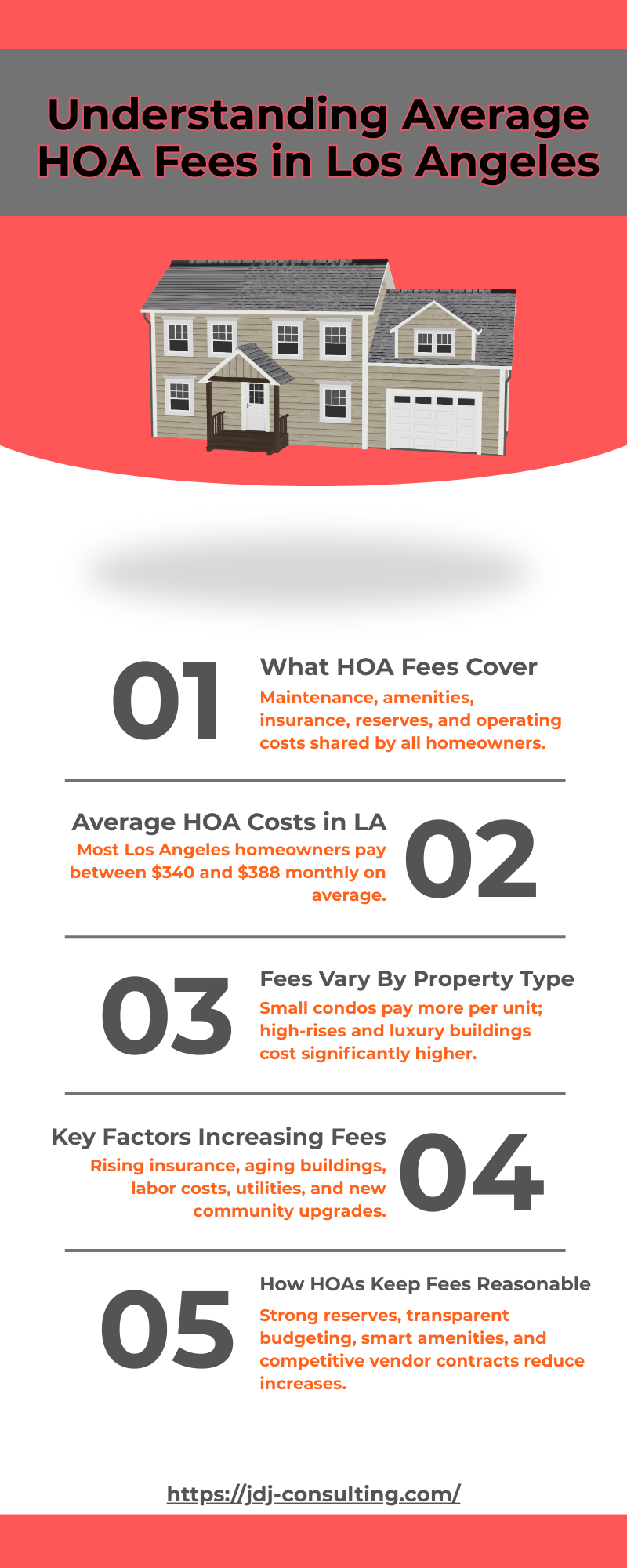 Infographic explaining average HOA fees in Los Angeles, covering typical costs, what fees include, factors that increase dues, California regulations, and tips for keeping HOA expenses manageable.