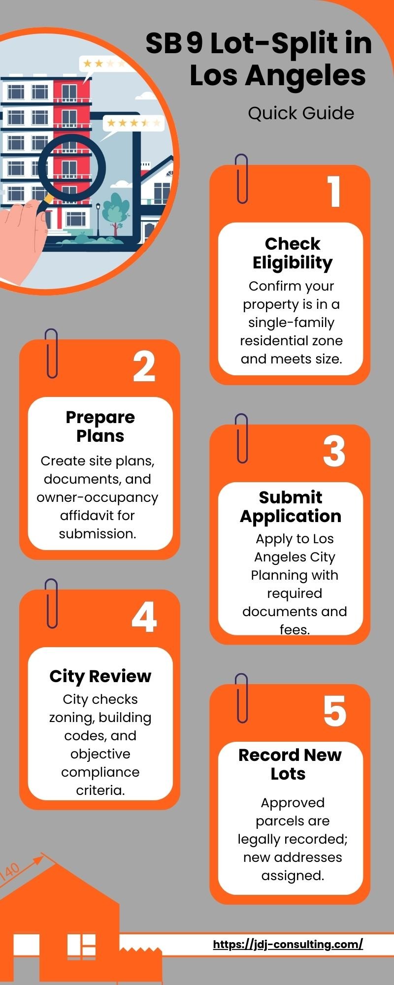 Infographic showing the SB 9 lot split process in Los Angeles with six steps: check eligibility, prepare plans, submit application, city review, record new lots, and develop units.