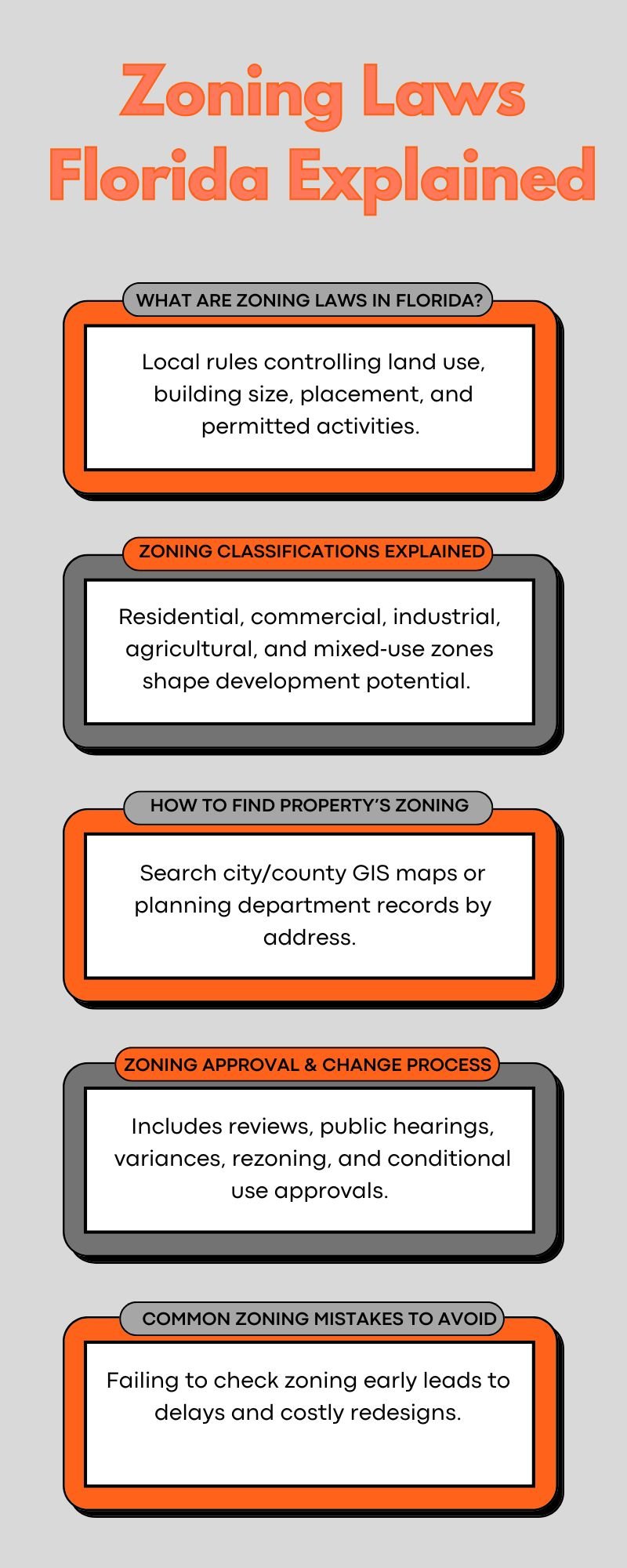 Infographic explaining zoning laws Florida, including classifications, property search tips, approval process, and common mistakes.