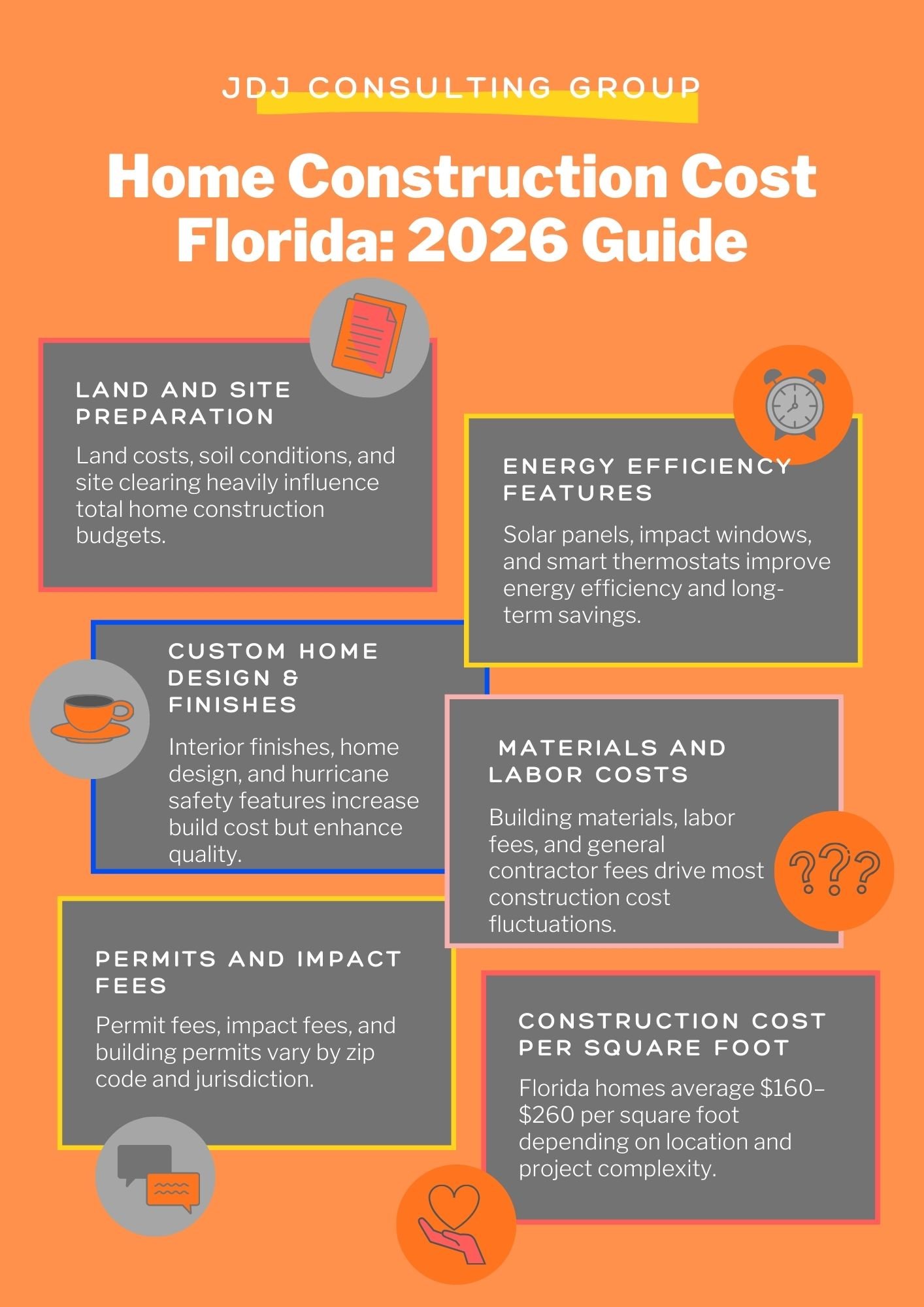 Infographic showing the true home construction cost florida in 2026, including construction cost per square foot, land and site preparation, permit fees, materials and labor costs, energy-efficient features, and custom home design with interior finishes.