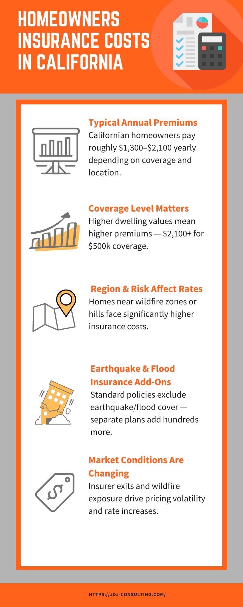 Infographic showing California homeowners insurance costs in 2025. Highlights annual premiums, coverage levels, regional risks, earthquake and flood add-ons, and market-driven rate changes. Visual icons illustrate homes, dollar signs, wildfire, and insurance documents.