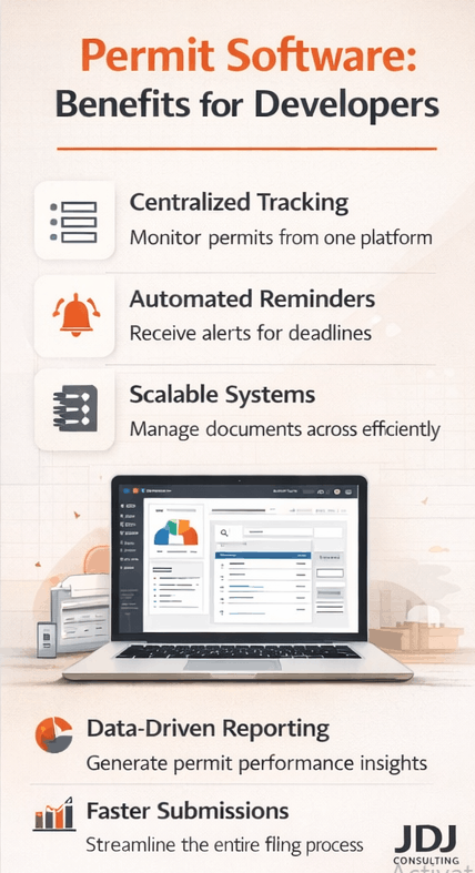 Infographic highlighting the benefits of permit management software, including centralized permit tracking, automated reminders, scalable workflows, and real-time reporting for developers.