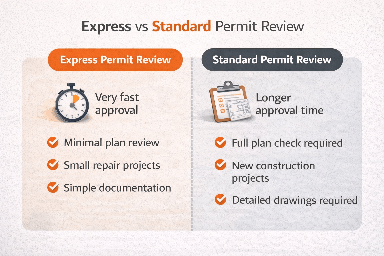 Express vs Standard Permit Review