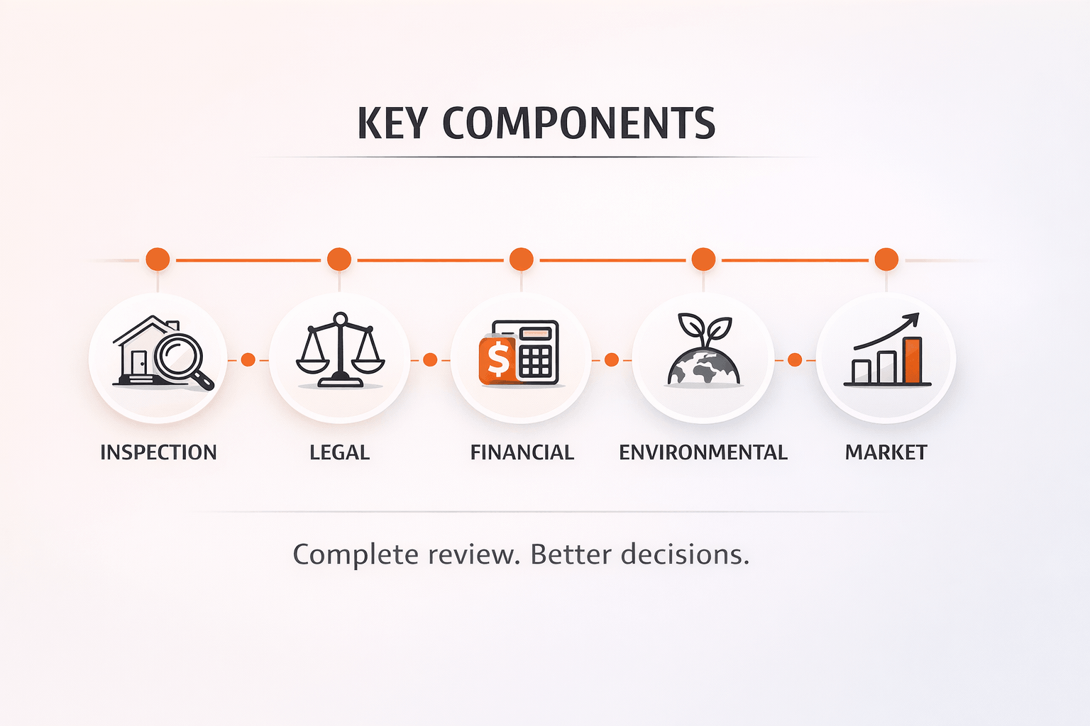 Horizontal flow diagram showing key components of property due diligence from inspection to market analysis