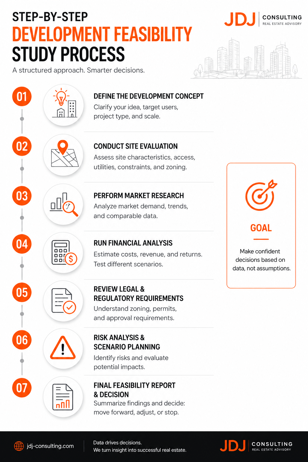 Minimalist infographic showing a 7-step development feasibility study process, including concept definition, site evaluation, market research, financial analysis, legal review, risk planning, and final decision, designed in orange, black, and grey corporate style.