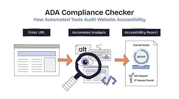 ADA compliance checker shows entering a URL, automated analysis, and an accessibility report with scores. Doodle style diagram