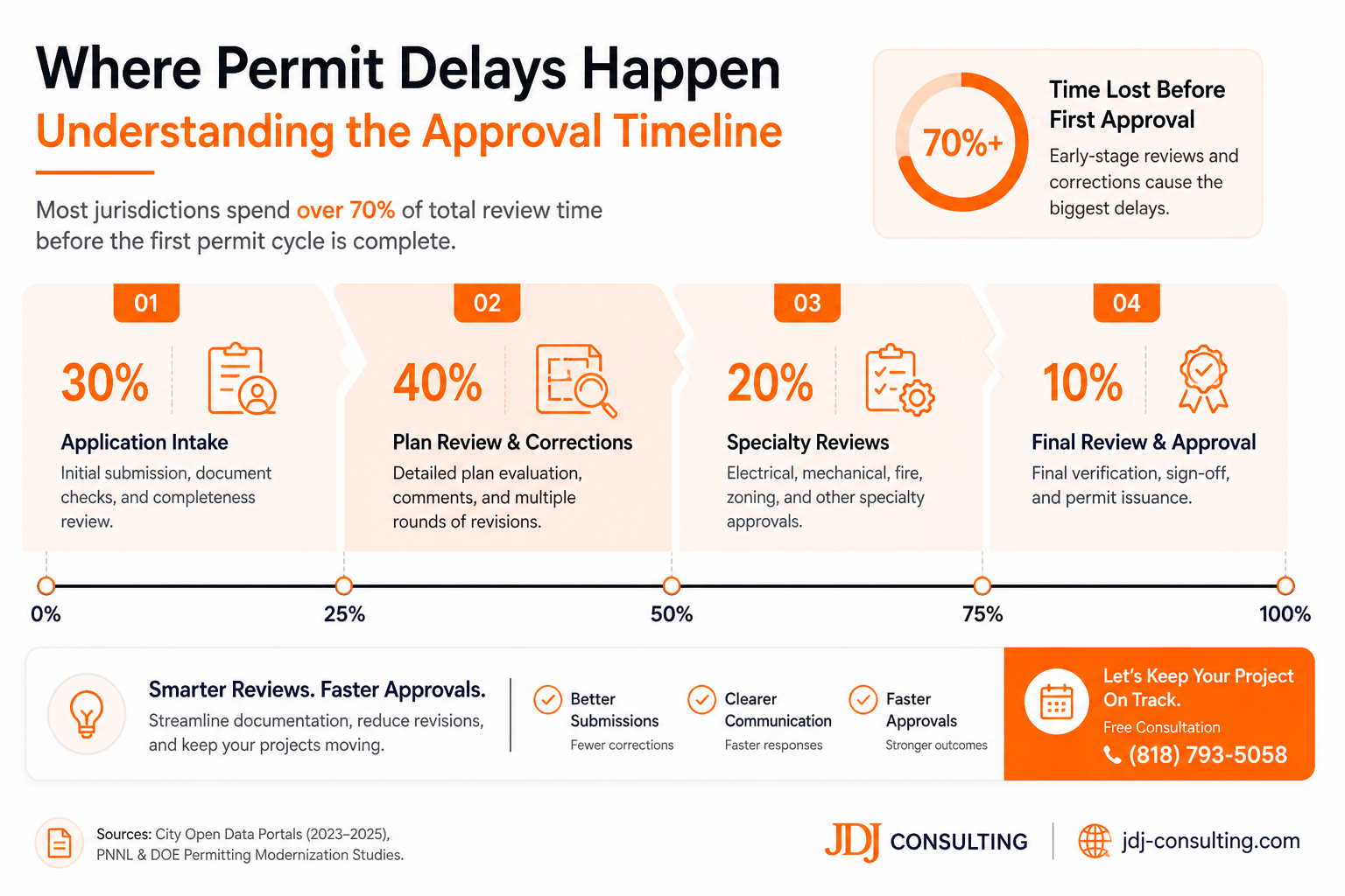 State-by-State Permit Requirements Guide for Developers