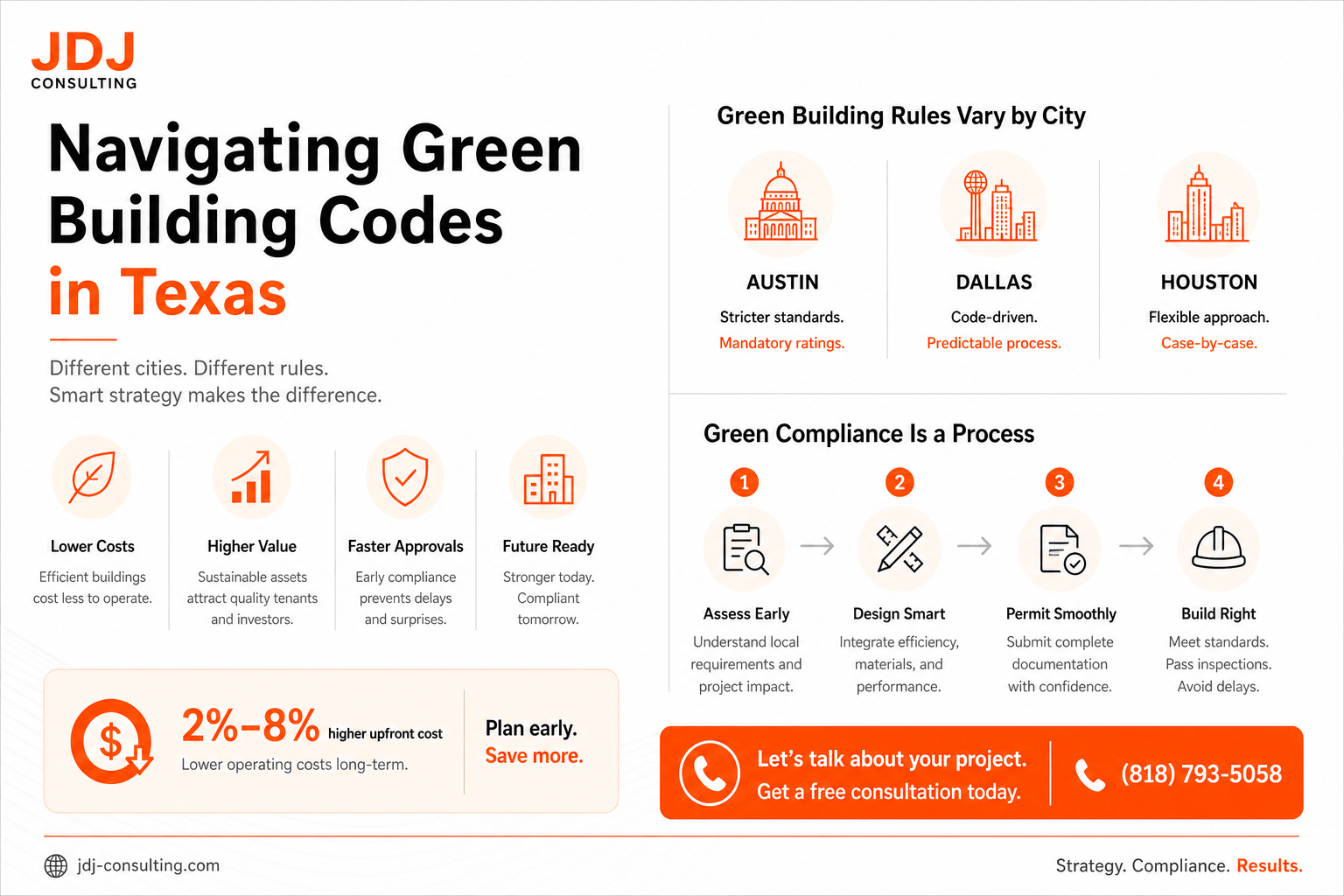 Minimalist consulting infographic explaining Texas green building code differences by city, with Austin, Dallas, and Houston comparisons, a simple compliance process, cost insight, and a call to action for a free consultation.